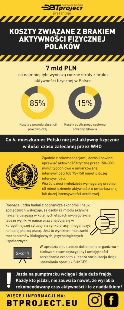 Infografika - koszty związane z brakiem aktywności fizycznej w Polsce